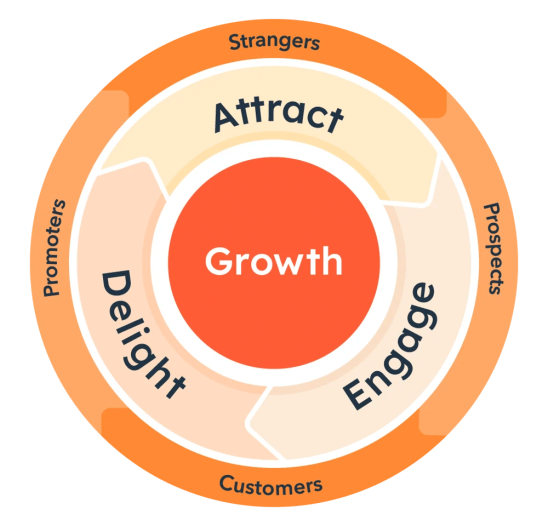 Marketing Flywheel