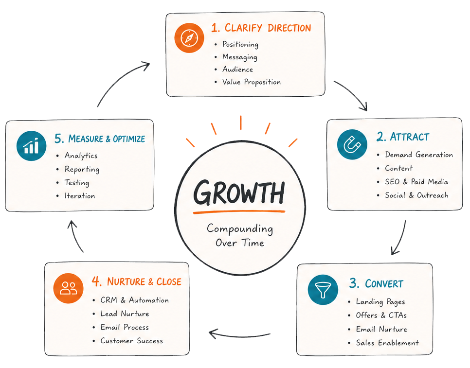 Growth Sketch